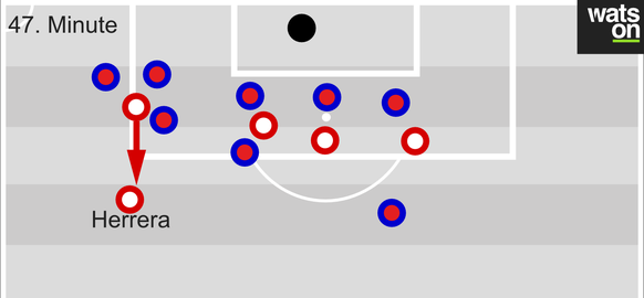 Porto versuchte, über den linken Flügel in den Strafraum zu gelangen. Basel verteidigt gut und attackiert den Gegner mit drei Mann. Herrera steht im Rückraum jedoch vollkommen frei, da Basel zu tief s ...