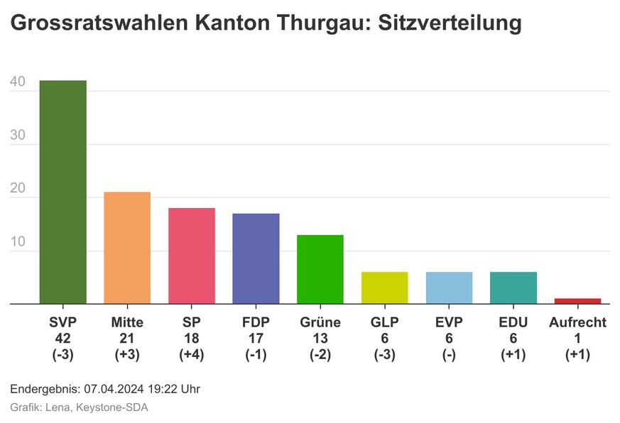 GRAFIK --- Grossratswahlen Kanton Thurgau: Sitzverteilung. Diese Infografik wurde automatisiert vom Schreibroboter Lena erstellt. (KEYSTONE/Lena)