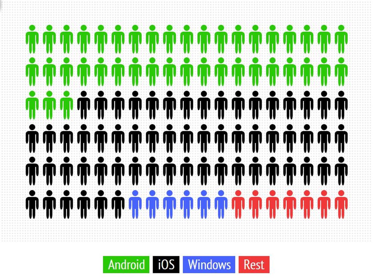 Android 36.8%, iOS 51.9%, Windows 4.8%, Rest 5.9%.