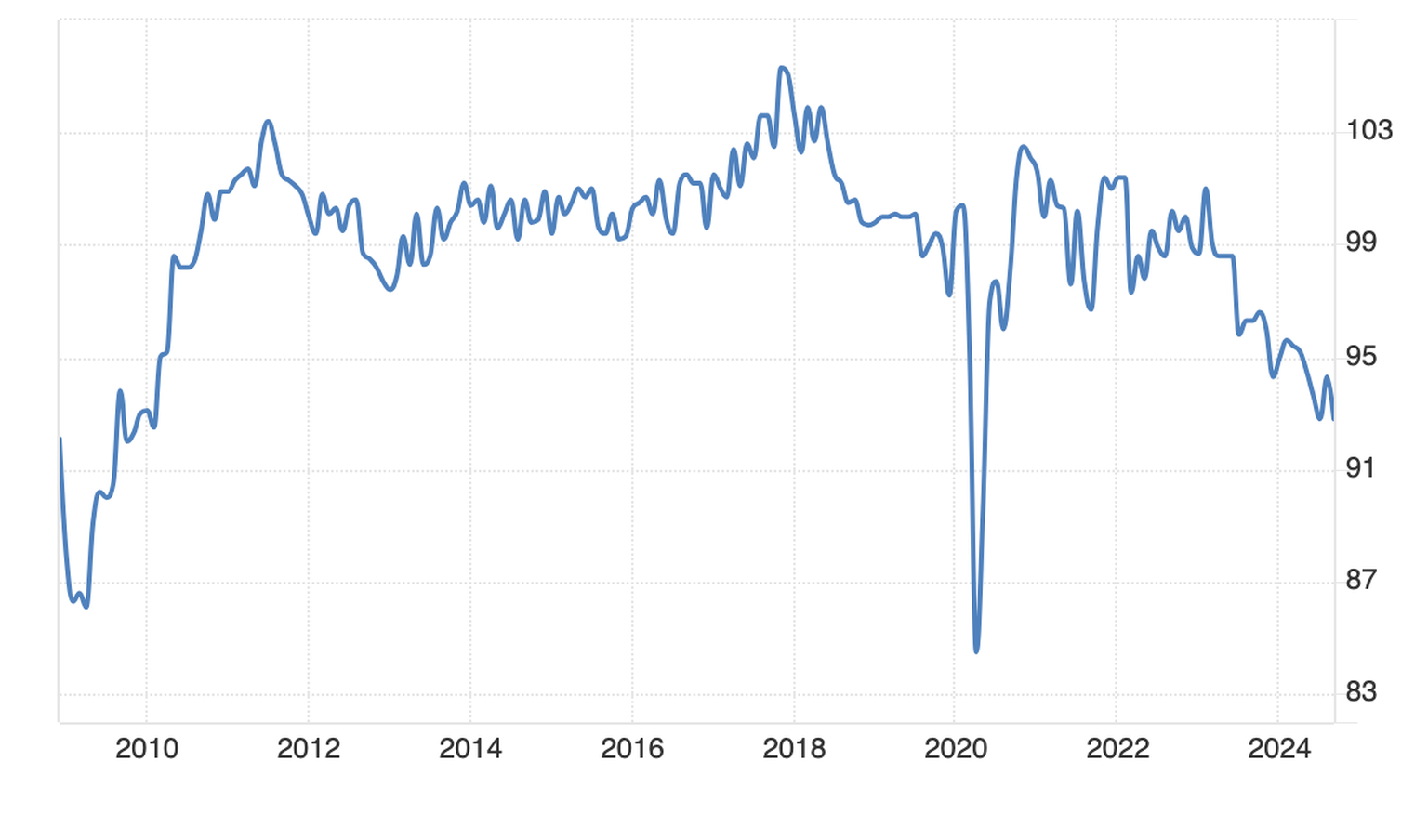 Produktivität in Deutschland: Produktivitätsindex seit 2008