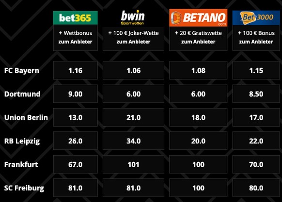 Die aktuellen Wettquoten auf den Meister der Deutschen Bundesliga – Stand 20. Februar 2023.