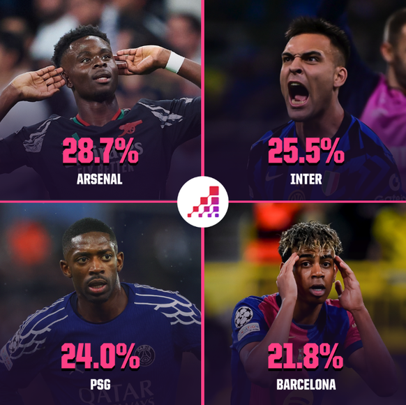 Opta Analyse zu den Halbfinals der Champions League 2025