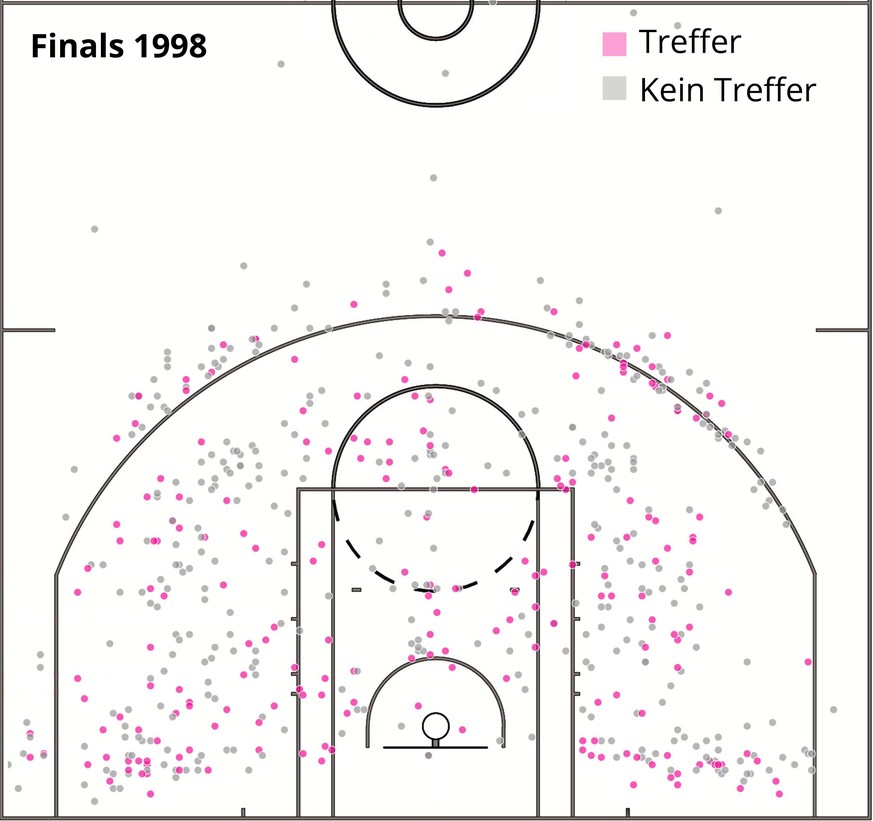 Abschlusspositionen NBA Finals 1998 / 2019