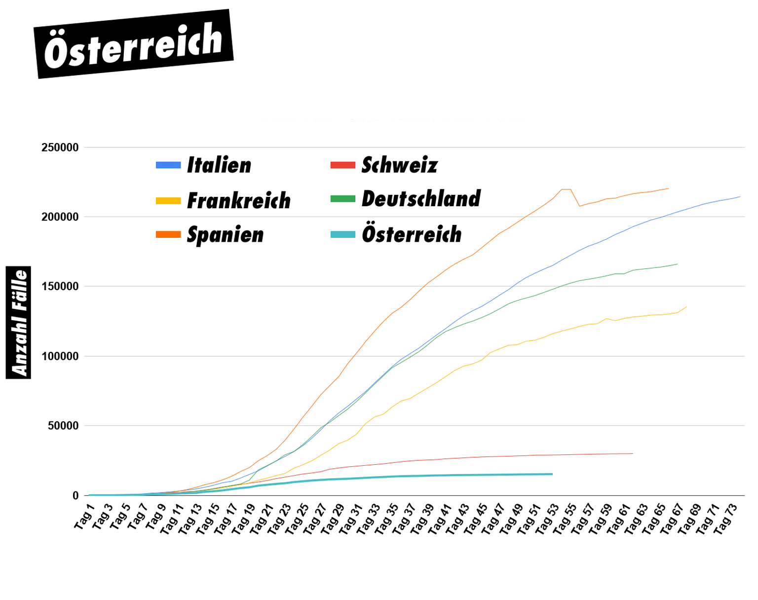 Tag 1 ist der Zeitpunkt, an dem der 100. positive Fall im Land gezählt wurde. Die Kurvenkorrektur von Frankreich und Spanien ist aufgrund angepasster Meldungsmethode.