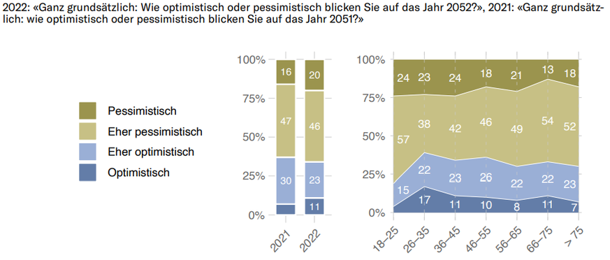 Generationen-Barometer 2023 Sotomo