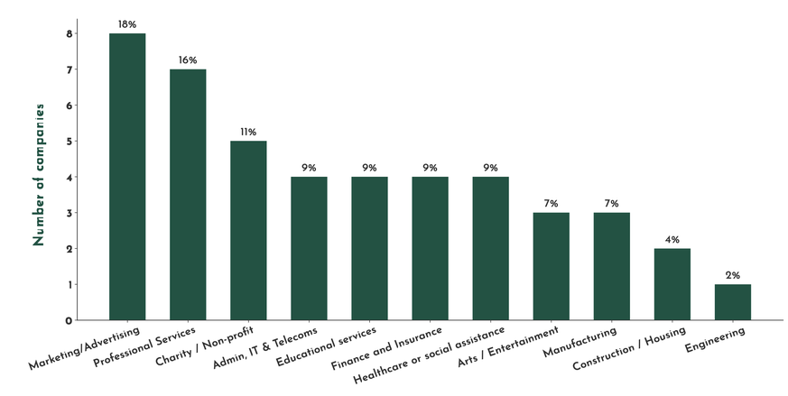 Evaluation of the 4-day-week experiment in Great Britain.  Results from the report.  The diagram shows the companies involved and their industry
