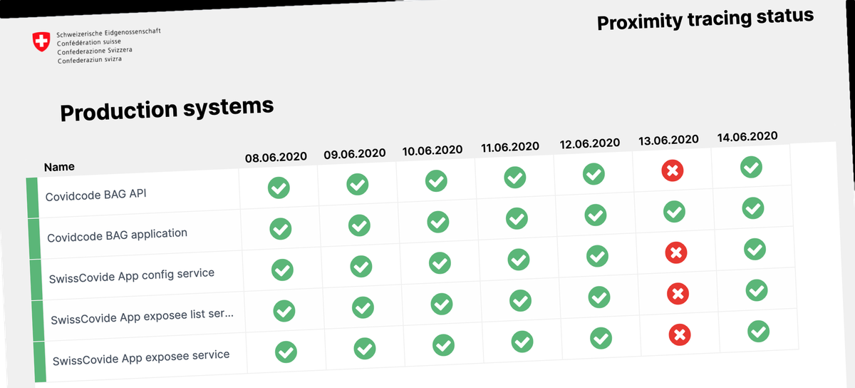 Der Bund informiert auf einer Status-Webseite, wie die SwissCovid-App in der Pilotphase läuft.