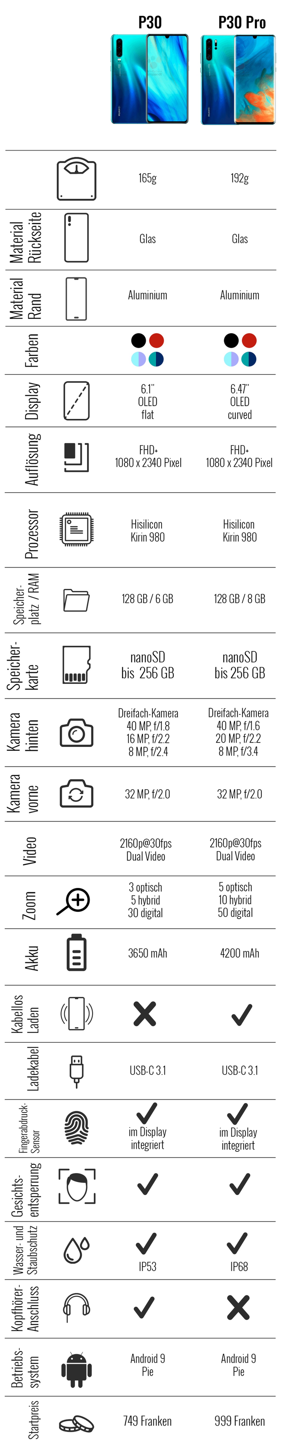Das günstigere P30 Lite hat Huawei noch nicht offiziell präsentiert.
