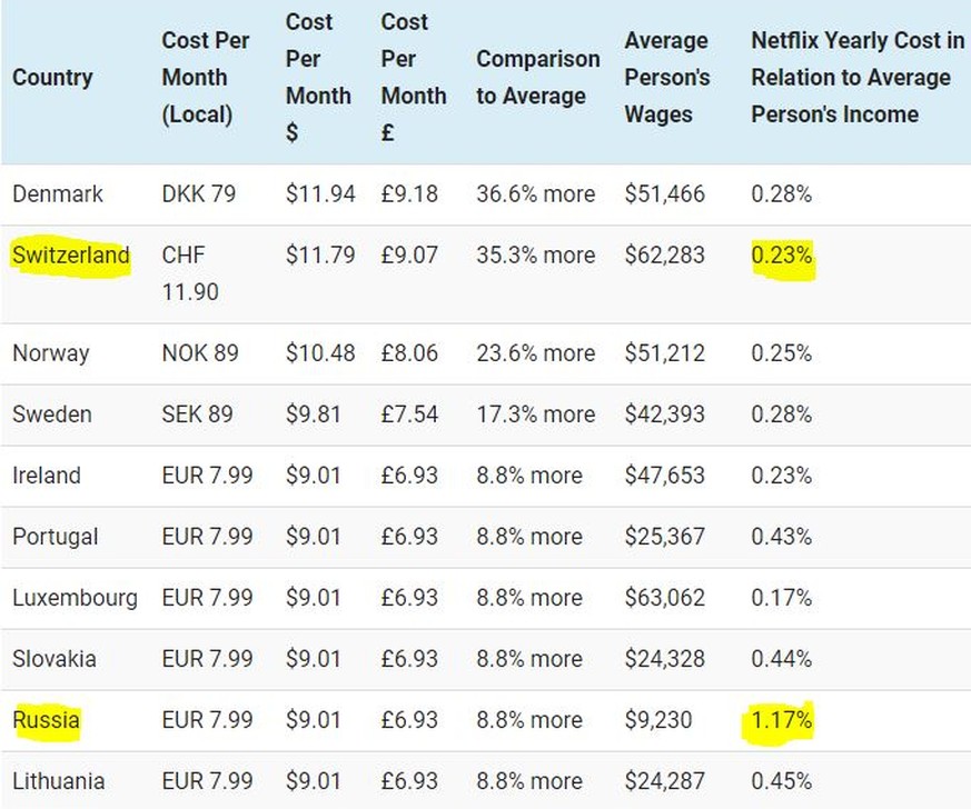 Schweizer zahlen im Vergleich viel für das Abo, haben aber auch höhere Löhne als die allermeisten anderen Länder.