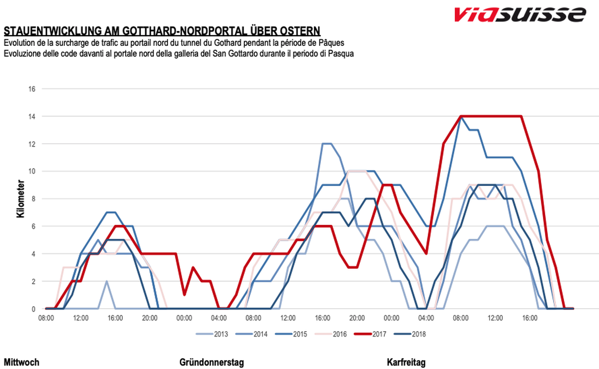 Stauentwicklung Nordportal