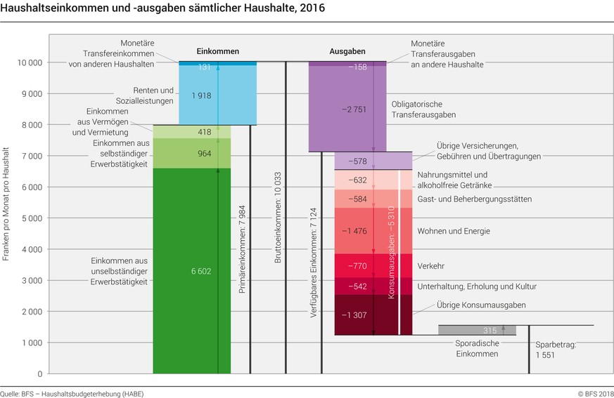 Die Haushaltseinkommen und -ausgaben im Jahr 2016.