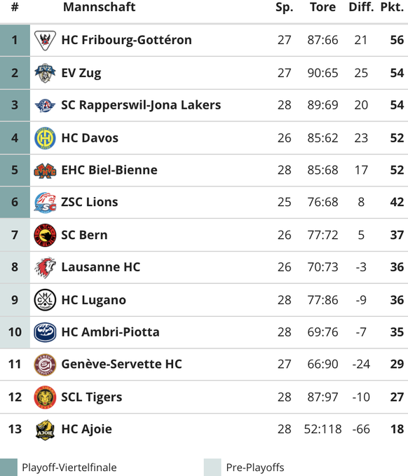 die aktuelle national league tabelle, 3. dezember 2021