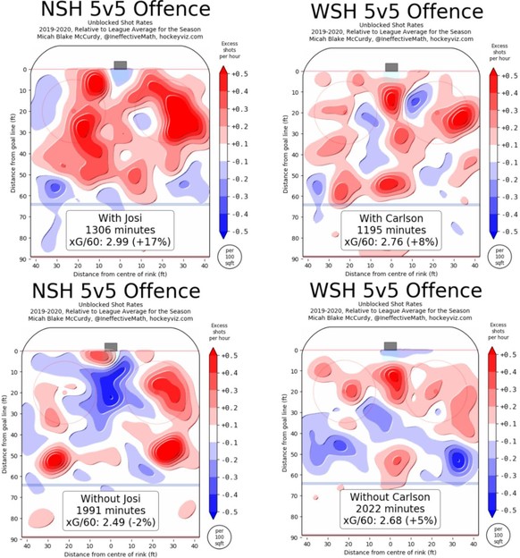 Links: Die Gefährlichkeit der Nashville-Offensive mit Josi (oben) und ohne Josi (unten).Rechts: Die Gefährlichkeit der Washington-Offensive mit Carlson (oben) und ohne Carlson (unten).