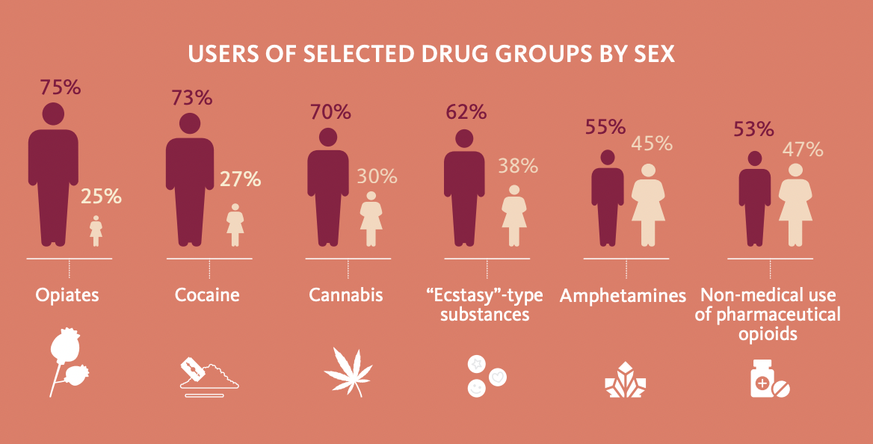 Gender gap between men and women: Opioids are the most commonly abused drug by men.