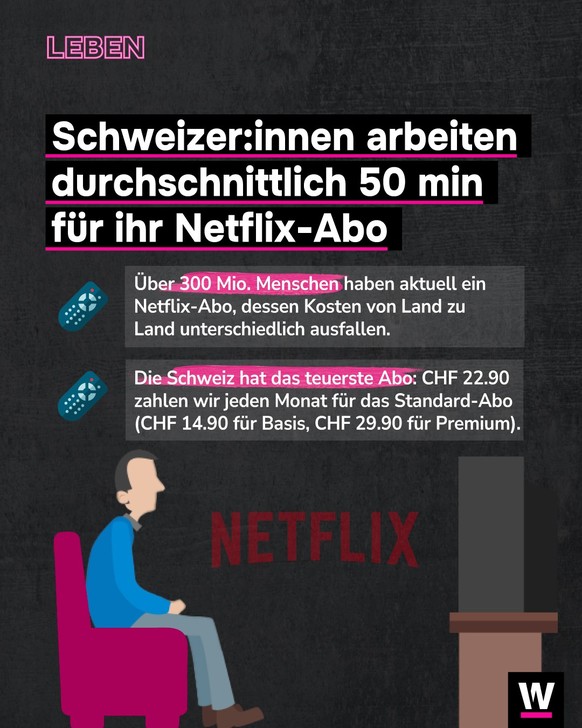&lt;p&gt;Schweizerinnen und Schweizer arbeiten etwa 50 Minuten für ihr Netflix-Abo.&lt;/p&gt;