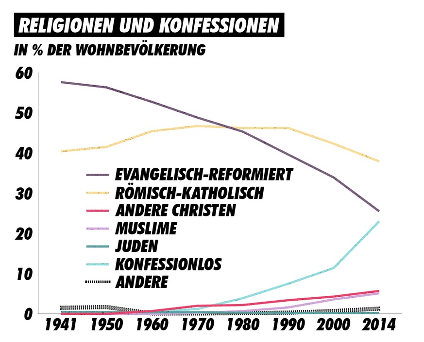 Religionen und Konfessionen Schweiz, 1941-2014