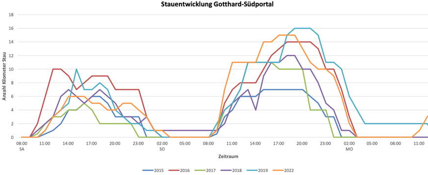 Stau an Auffahrt 2015 bis 2022 am Gotthard Südportal