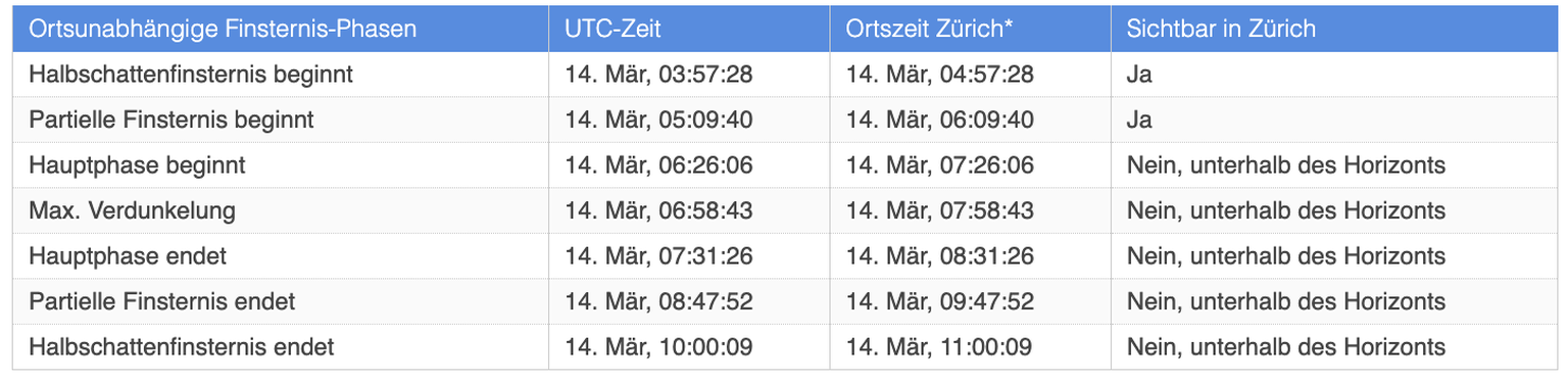 Der Zeitplan für die partielle Mondfinsternis in der Schweiz am Freitagmorgen.