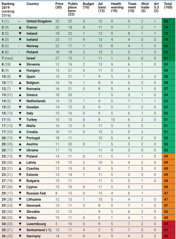 Die Schweiz (Platz 35) erhielt in der Kategorie «Werbeverbote» die wenigsten Punkte.