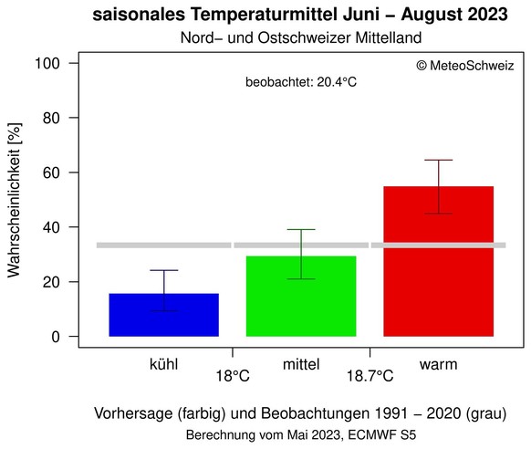 Anders als der Böögg sagte MeteoSchweiz 2023 einen warmen voraus.