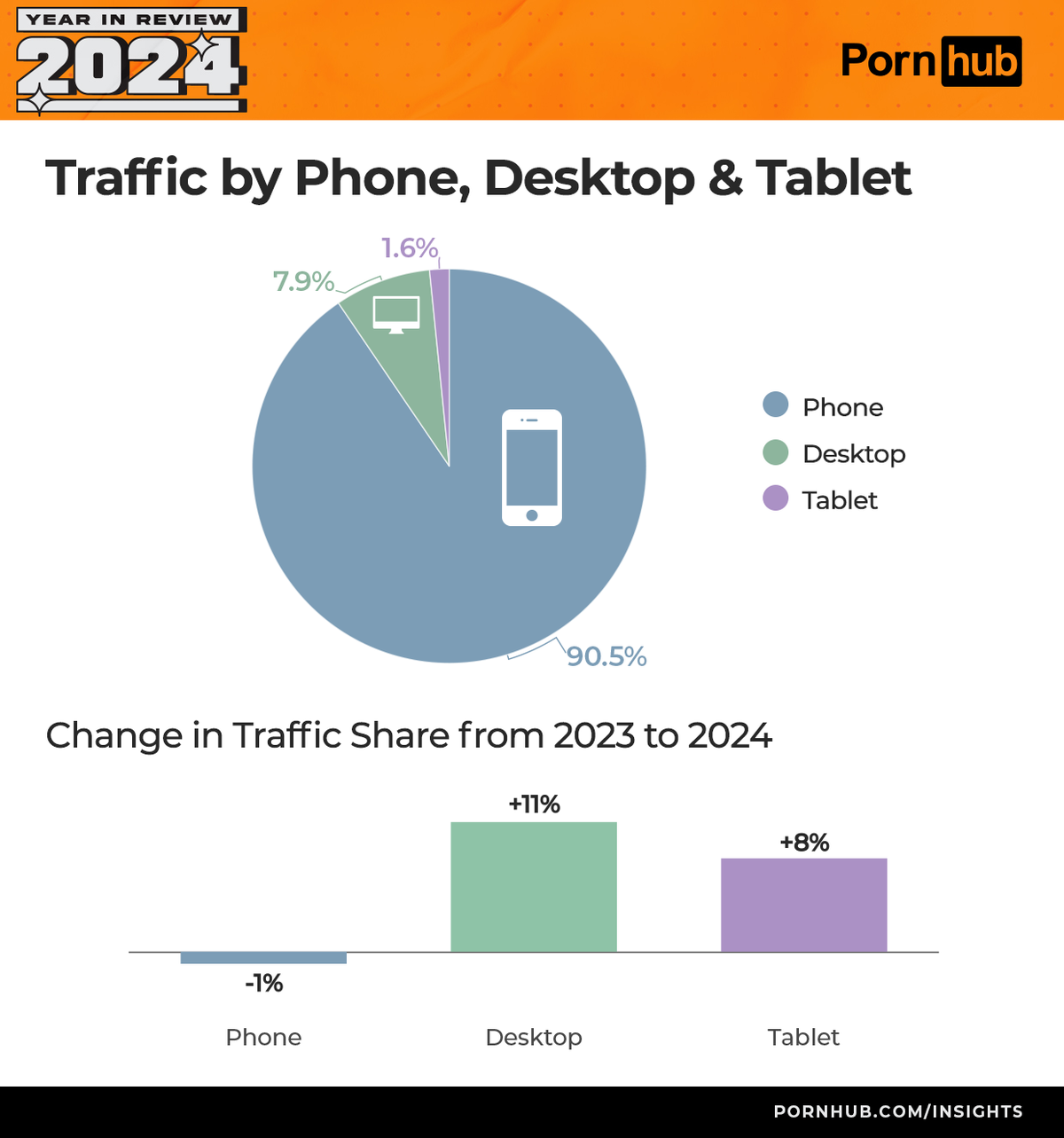 Traffic Pornhub 2024
