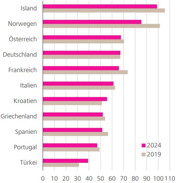 * Schweiz = 100; Gewichteter Preisindex für Beherbergung, Gaststätten, Freizeit- und Verkehrsdienstleistungen