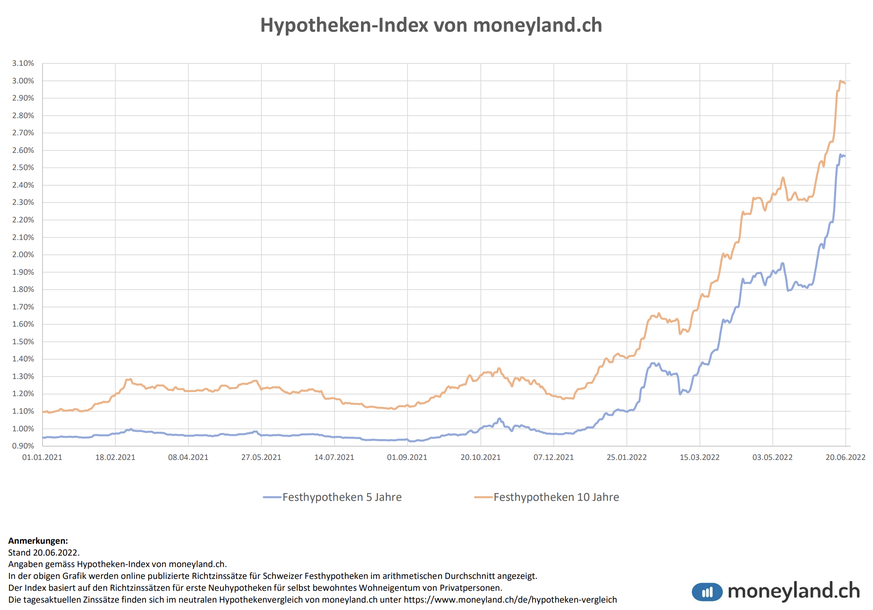 Zinsentwicklung für Festhypothek 5 Jahre (blau) und 10 Jahre (orange) von Januar 2021 bis Juni 2022.