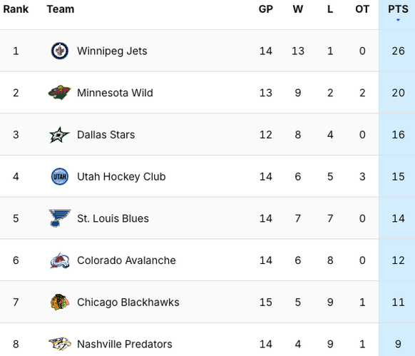 NHL: Die Tabelle der Central Division.