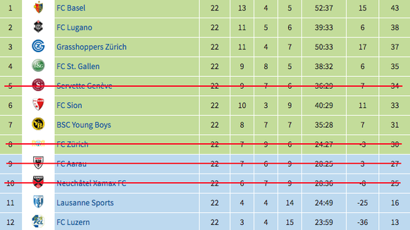 Super League Tabellen 2006 2007