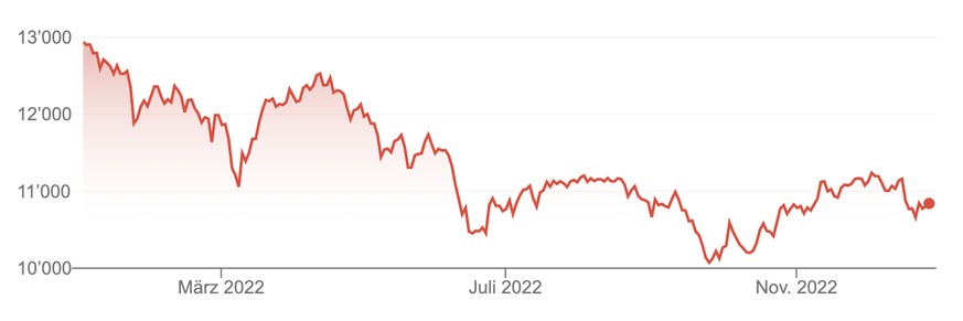 Swiss Market Index SMI seit Jahresbeginn 2022, Stand: 27. Dezember 2022