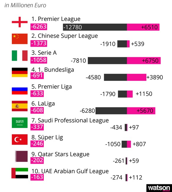 Liga mit höchsten Transferverlusten