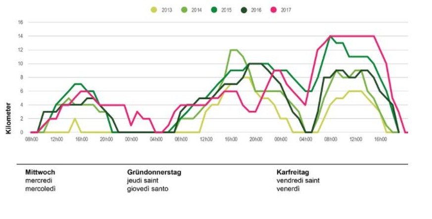 1 Kilometer Stau entspricht mindestens 10 Minuten Wartezeit.