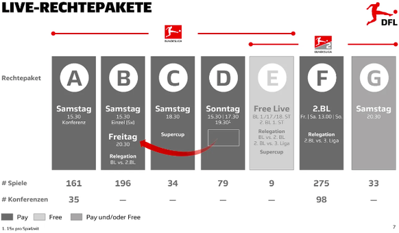 DFL Bundesliga Live-Rechtepakete