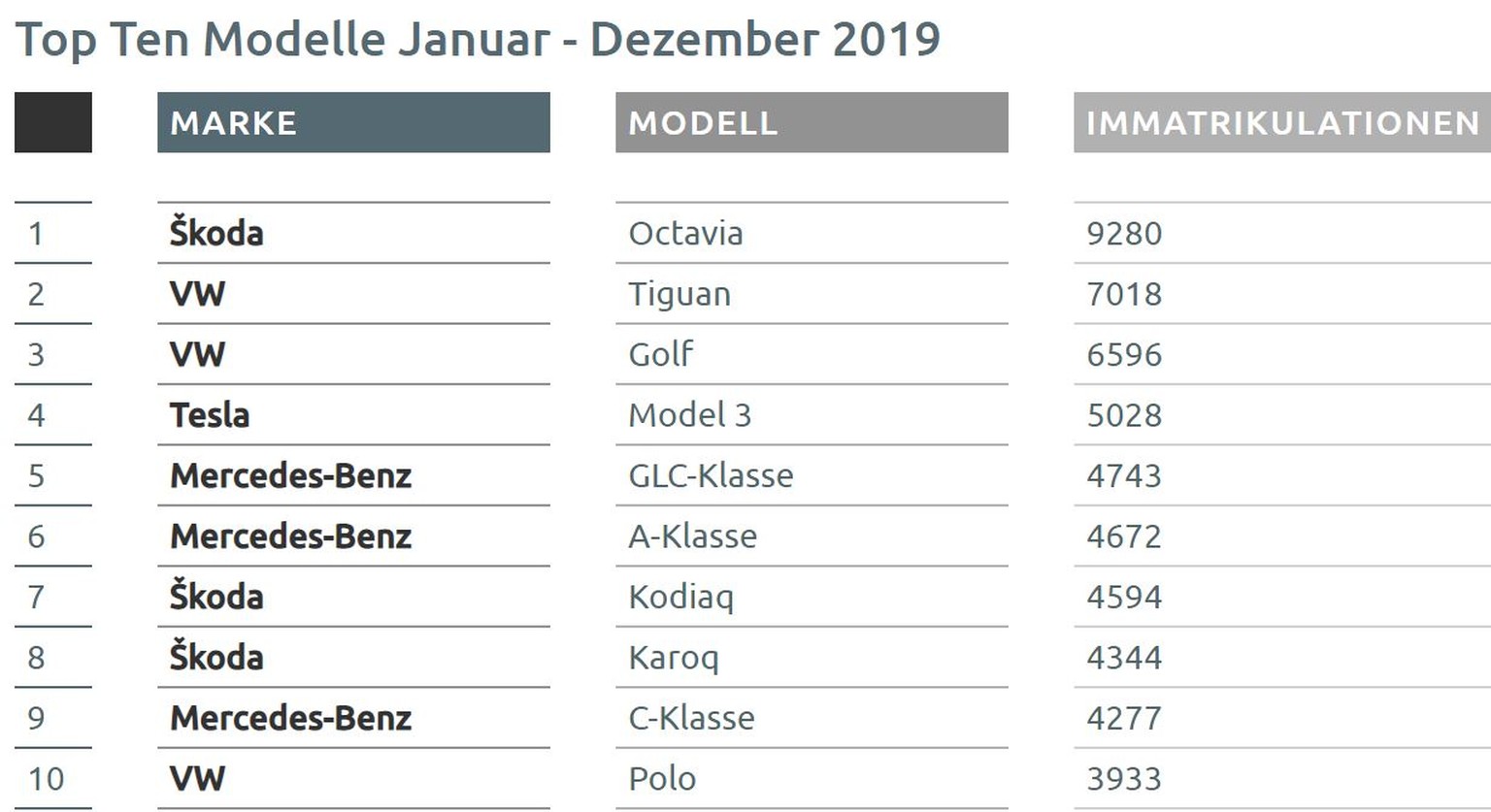 VW ist zusammen mit seiner Tochter Skoda gleich sechs Mal in den Top 10 vertreten.