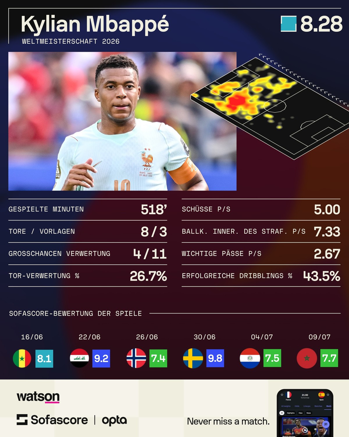 Kylian Mbappé Stats WM 2026