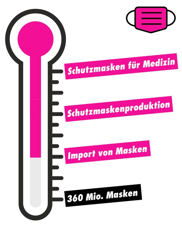 Coronavirus Schweiz: Wie viele Schutzmasken haben wir?