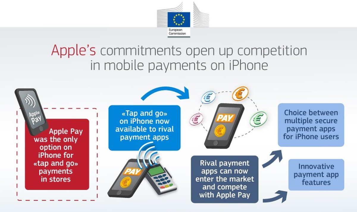 Grafik der EU-Kommission zur Öffnung des iPhone-Bezahlsystems