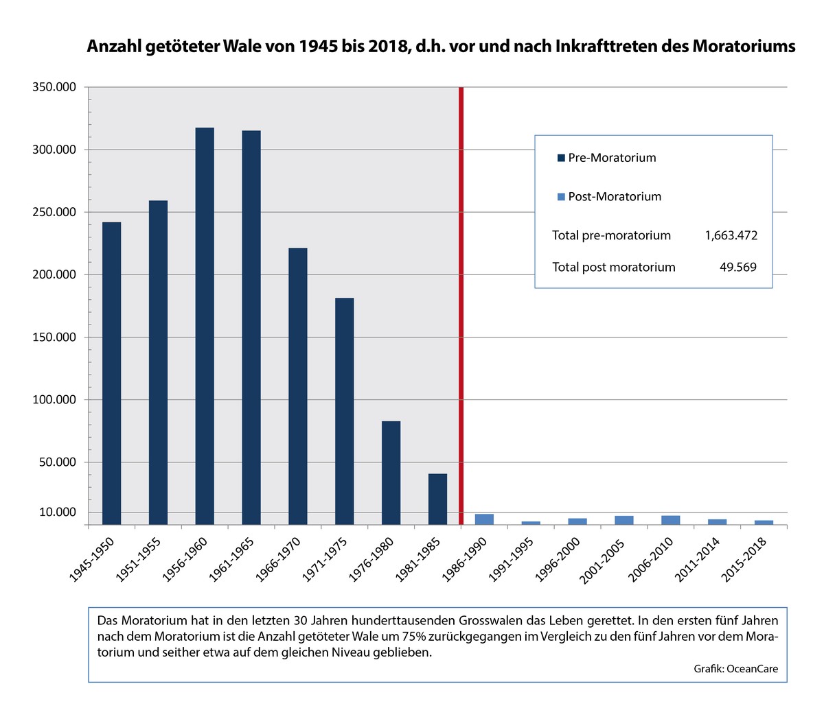 Anzahl getöteter Wale von 1945 bis 2018