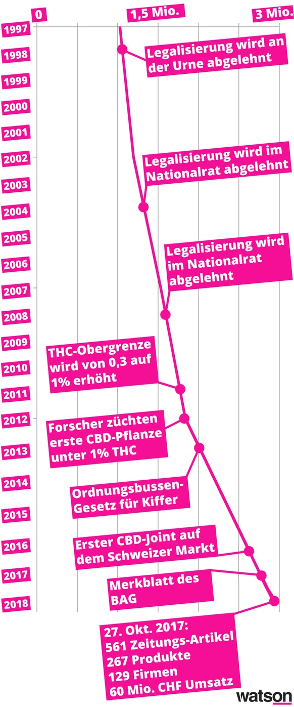 Zeitstrahl CBD