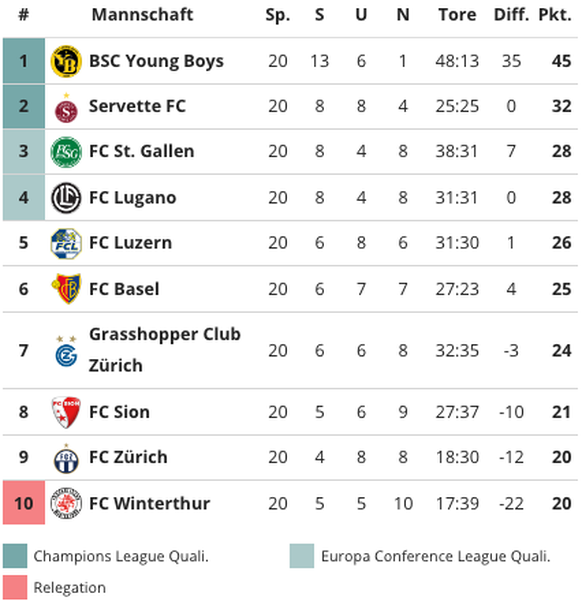 Die Tabelle der Credit Suisse Super League. Stand 17. Februar 2023