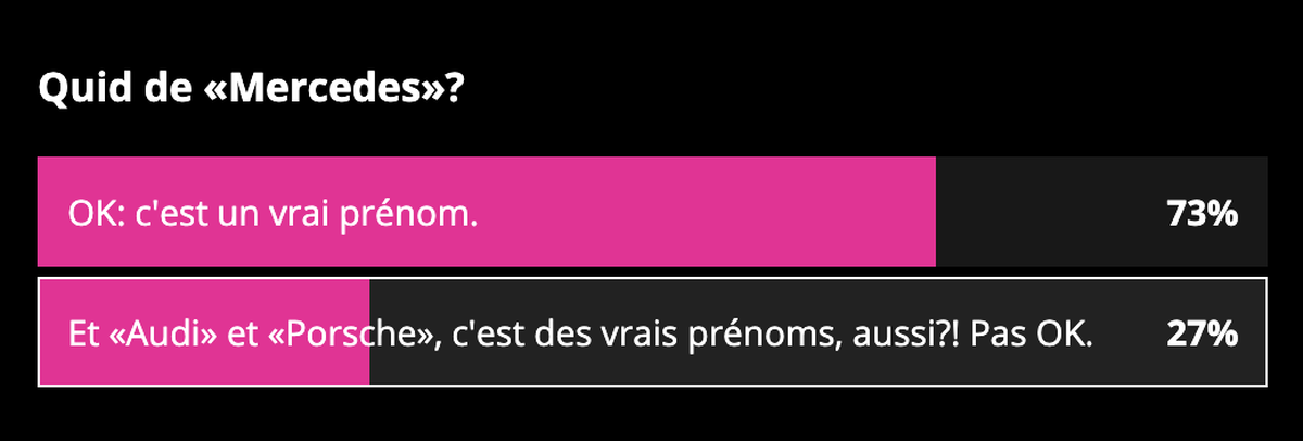 Résultats du sondage sur les prénoms.