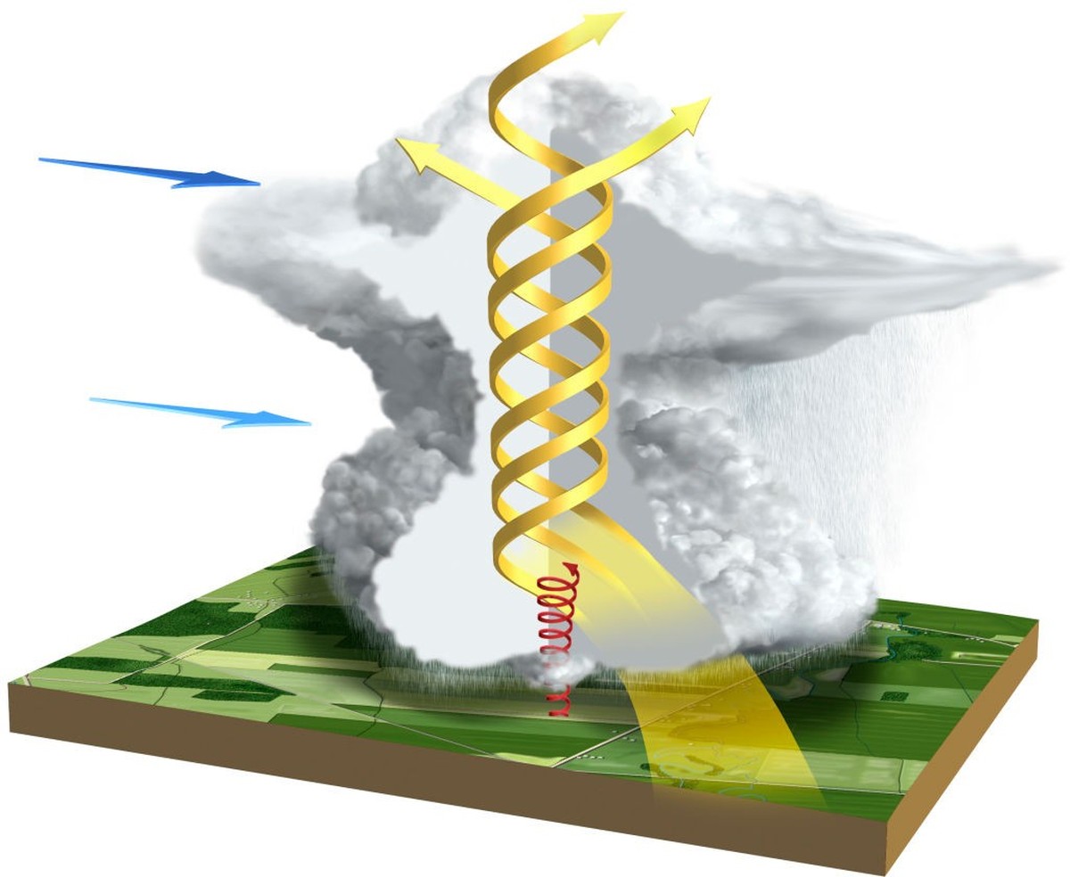 Formation of a tornado, The combination of ascending and gyrating movement creates a very large column of turbulent air, a mesocyclone. For reasons that are not yet well understood, a vortex sometimes ...