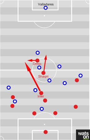 Die Schweiz gewann auf der eigenen linken Seite den Ball, die enge

Staffelung auf der Seite ist in der Grafik noch schön zu erkennen. Inler bekam den Ball und leitete

ihn direkt weiter – Drmic schli ...