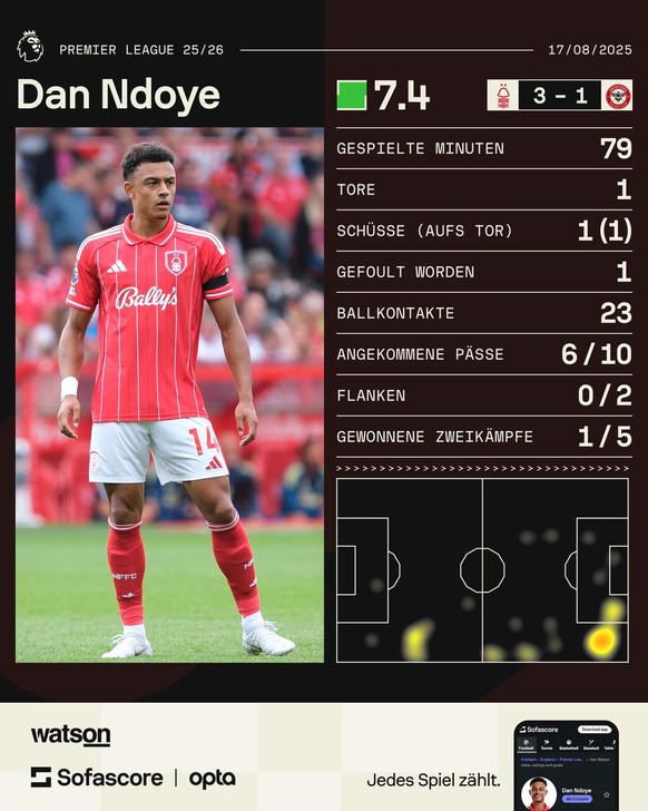 Dan Ndoye trifft in seinem ersten Spiel für Nottingham Forest gleich sehenswert mit dem Kopf

https://www.sofascore.com/football/player/dan-ndoye/944327?utm_source=watson.ch&amp;utm_medium=FootballInf ...