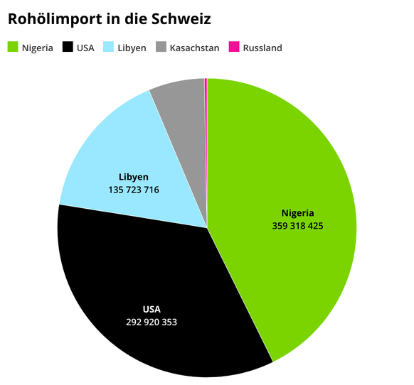 Rohölimport in die Schweiz in Litern.