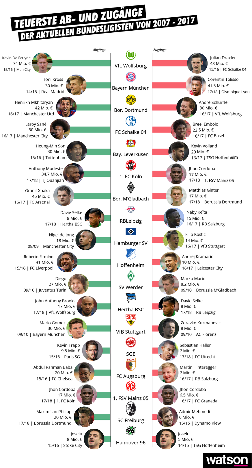 Bundesliga Start Infografiken mit neuem Titel