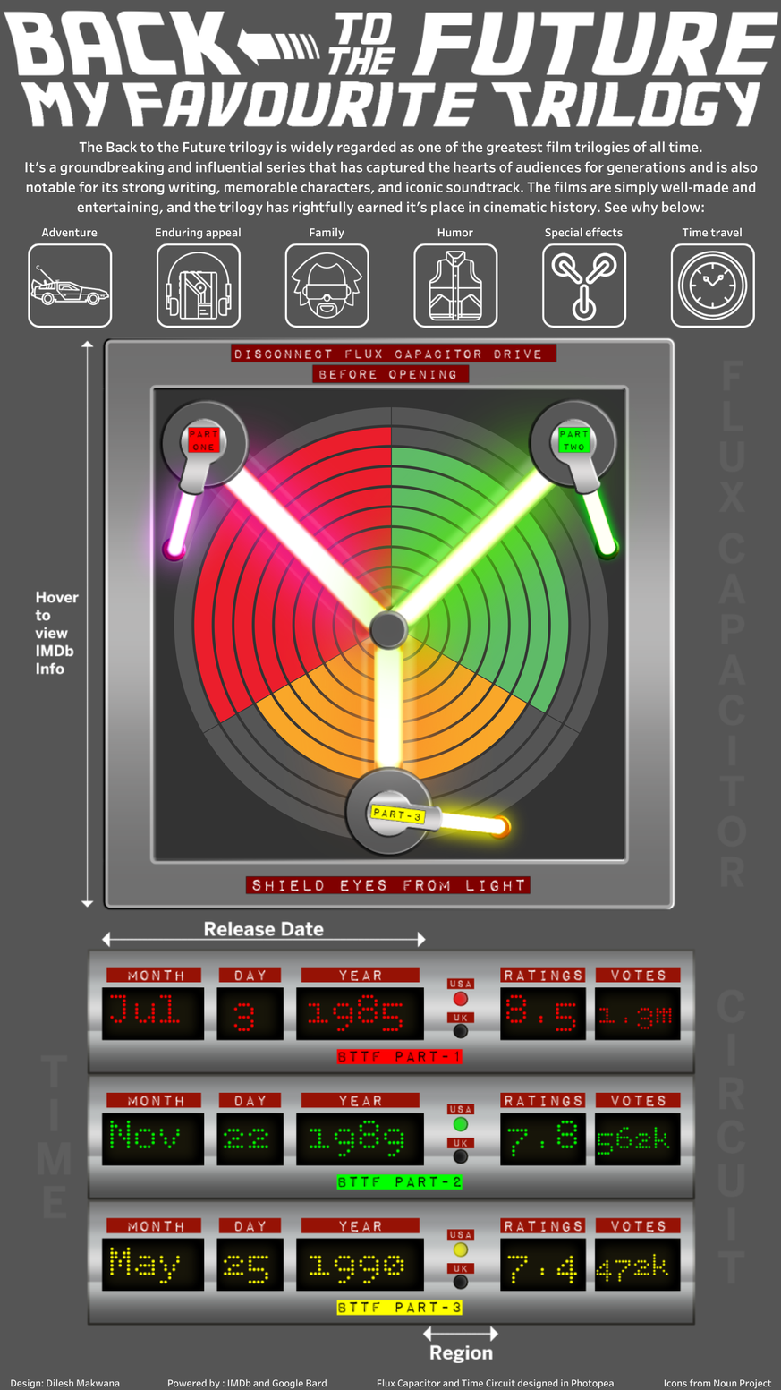 back to the future
So hast du Filmdaten noch nie gesehen – 20 spannende Visualisierungen
https://public.tableau.com/app/profile/dilesh.makwana/viz/BacktotheFutureTrilogy/BackToTheFutureTrilogy