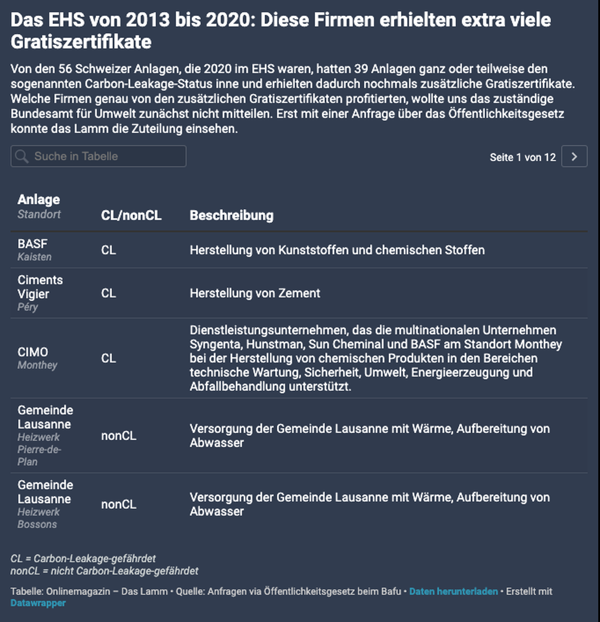 Diese Firmen profitierten besonders stark von GRatiszertifikaten im Rahmen des Emissionshandelssystems