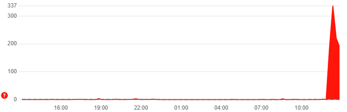 Le site downdetector montre une hausse des problèmes dans l'app Twint ce vendredi 24 août.