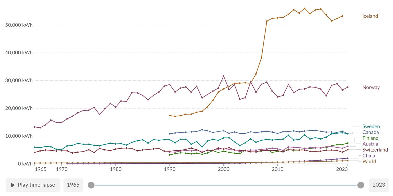 Click for the best read!  Austria and Finland have overtaken Switzerland in terms of renewable kWh per capita in recent years.